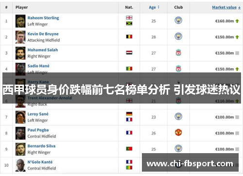 西甲球员身价跌幅前七名榜单分析 引发球迷热议 西甲球员身价跌幅前七名榜单分析 引发球迷热议